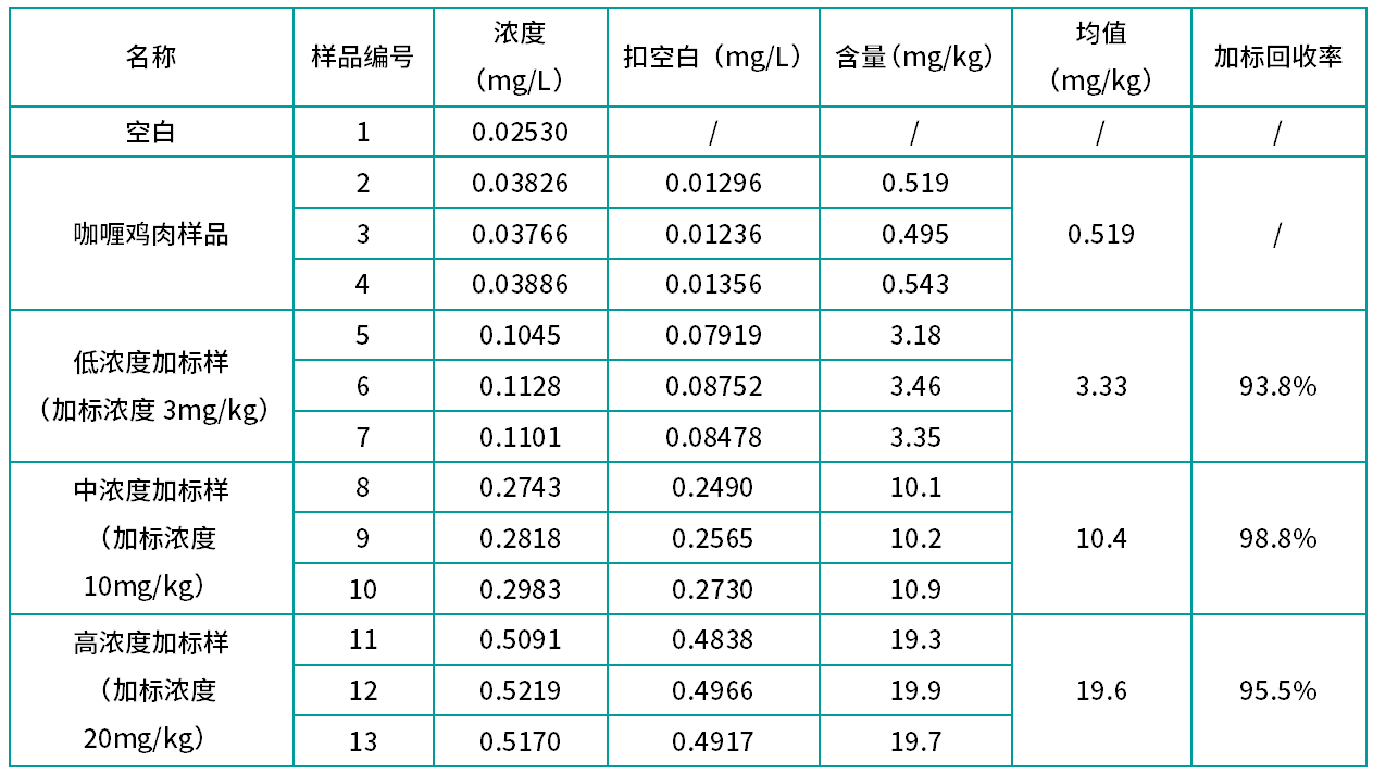 表3 預制菜(咖喱雞塊)中亞硝酸鹽不同濃度加標樣測試(n=3).png