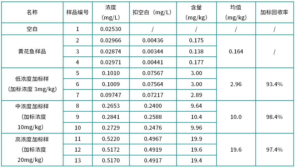 表4 預制菜(黃花魚)中亞硝酸鹽不同濃度加標樣測試(n=3).png