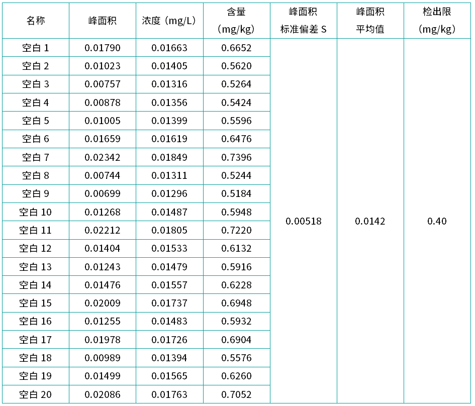 表5 亞硝酸鹽檢出限測試結果.png