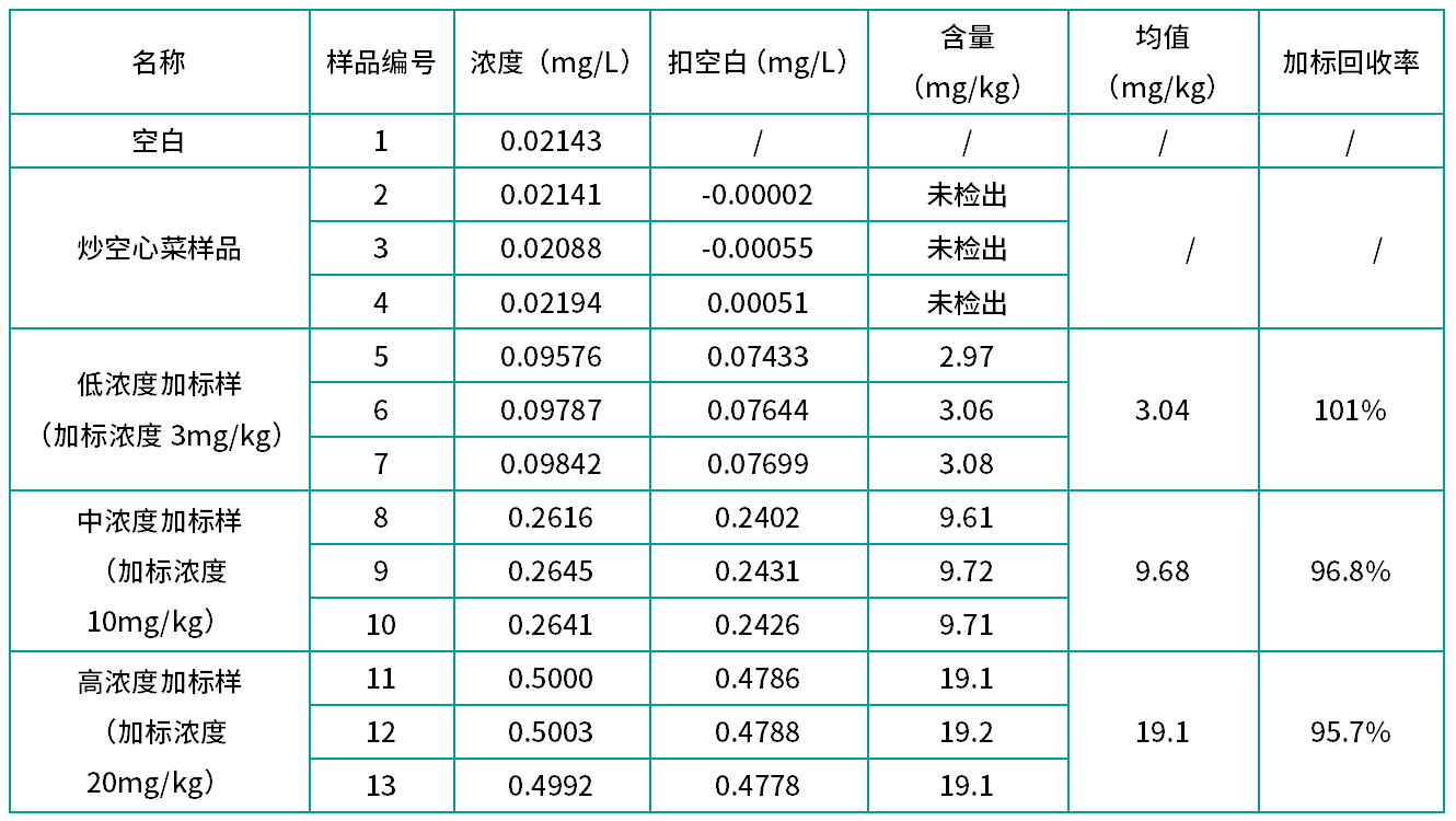 表2 預制菜(炒空心菜)中亞硝酸鹽不同濃度加標樣測試(n=3).png