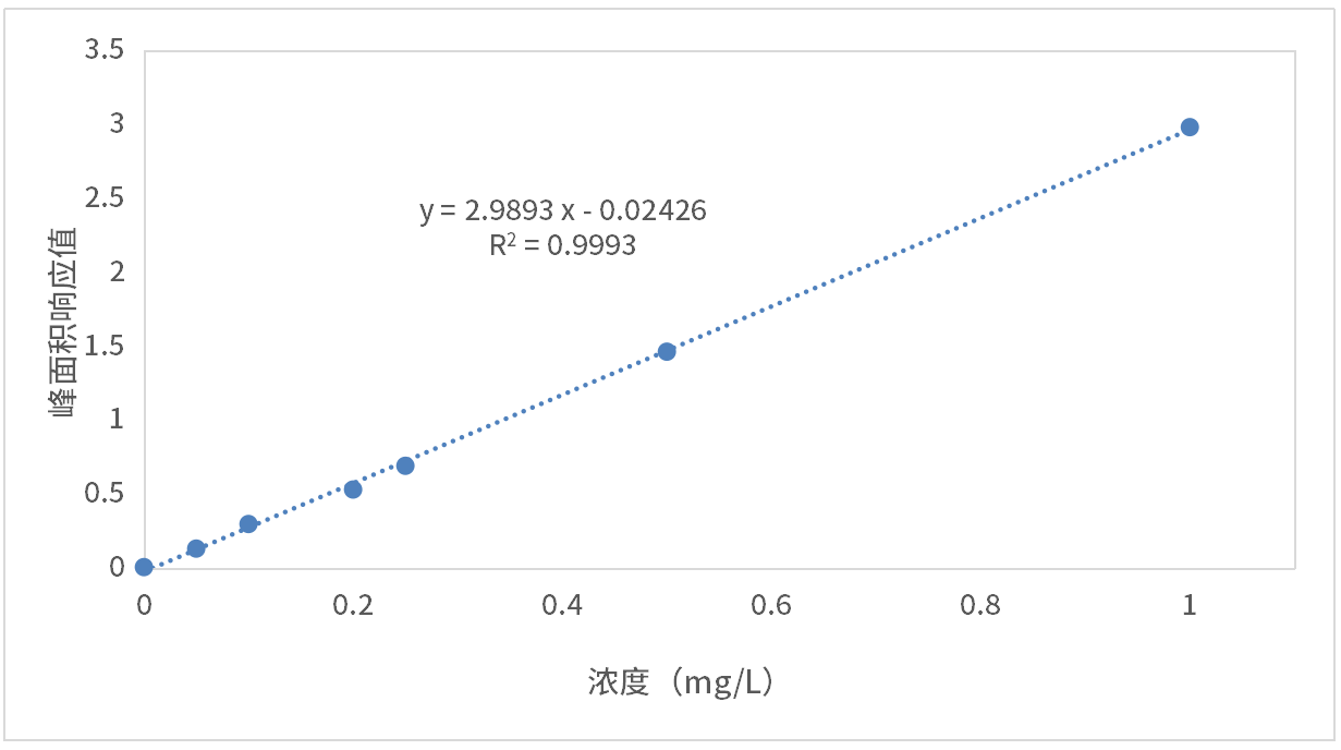 圖3 亞硝酸鹽標準曲線(質控樣).png